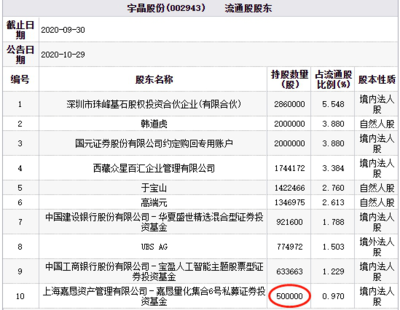 宇晶股份三跌停引發市場關注，百億私募嘉懇資產旗下基金持股何去何從？