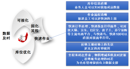 藍(lán)鯨實(shí)體工廠電商WMS解決方案 技術(shù)開發(fā)引領(lǐng)倉儲管理智慧升級