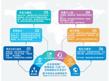 深圳網(wǎng)站建設(shè)與推廣 電子商務(wù)技術(shù)開發(fā)的核心路徑
